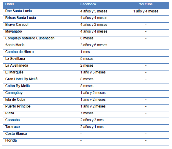 Presencia de los hoteles en las RRSS, seg&uacute;n incorporaci&oacute;n