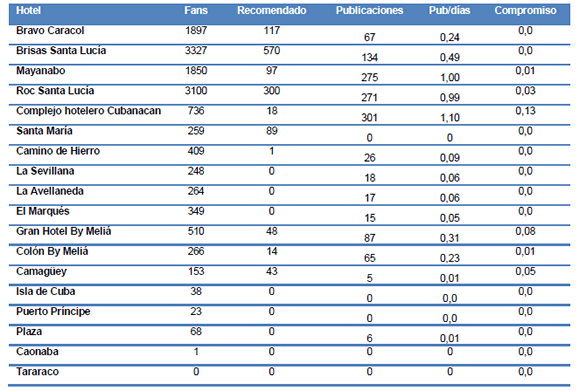 Indicadores de presencia en Facebook de los hoteles (enero-sept. 2018)