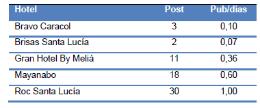 Monitoreo de presencia durante septiembre 2018