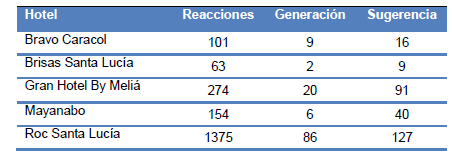 Monitoreo de actividad durante septiembre 2018