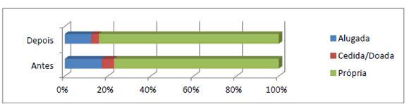 Posesión de la vivienda