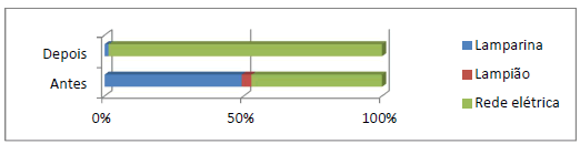 Tipo de iluminación de la vivienda