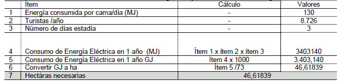 Resumen de los cálculos categoría alojamientos - tierras de energía fósil