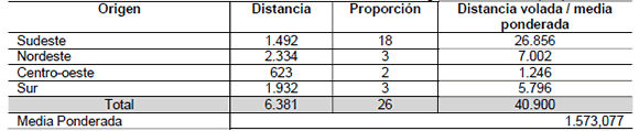 Estimación de la distancia total volada desde el origen hasta Palmas (Km)