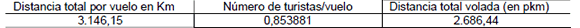 Distancia total volada por pasajero-km a Palmas