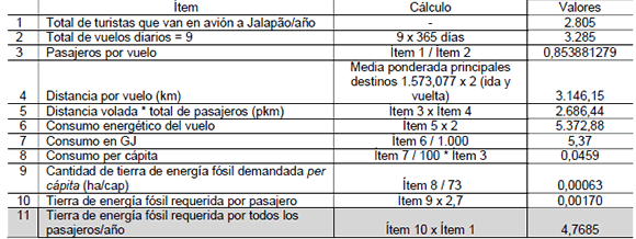 Resumen de los cálculos categoría transporte aéreo - tierras de energía fósil