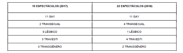 Comparación entre los espectáculos