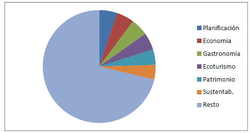 Porcentaje de frecuencias de las categorías Planificación, Economía, Gastronomía, Ecoturismo, Patrimonio y Sustentabilidad