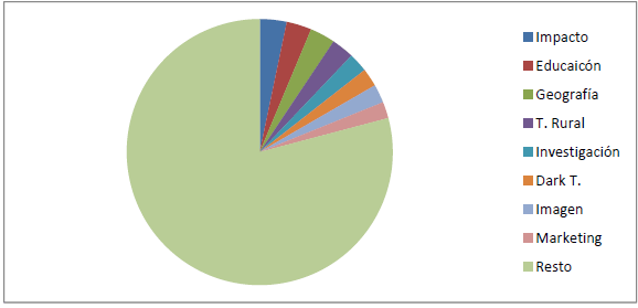 Porcentaje de frecuencias de las categorías Educación, Geografía, Turismo Rural, Investigación, Dark Tourism, Imagen y Marketing