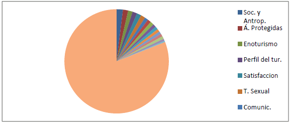 Porcentaje de frecuencias de las categorías con menos de 2%