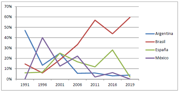 Evolución de la frecuencia del país de origen (filiación) de los autores