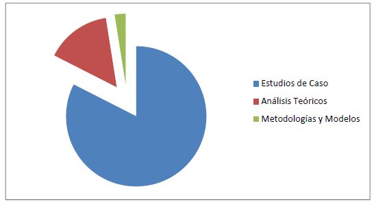 Tipos de metodologías utilizadas en los artículos publicados por EyPT