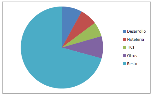 Porcentaje de frecuencias de las categorías Desarrollo, Hotelerías, TICs e Internet y Otros