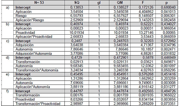 Regresiones factoriales
