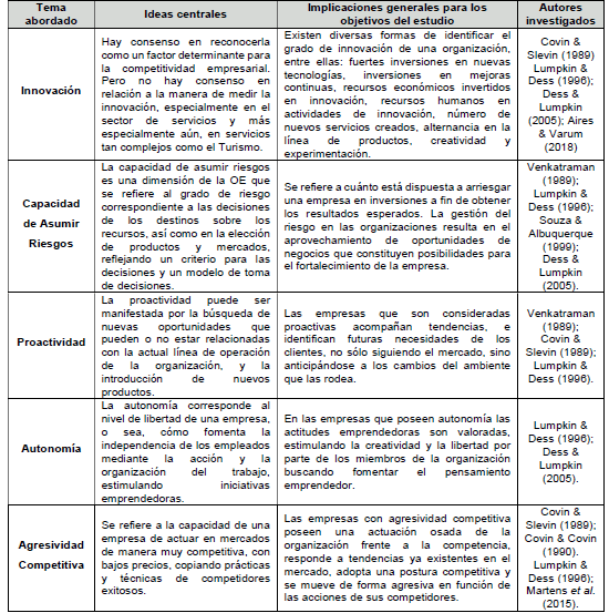 Dimensiones de la Orientación Emprendedora