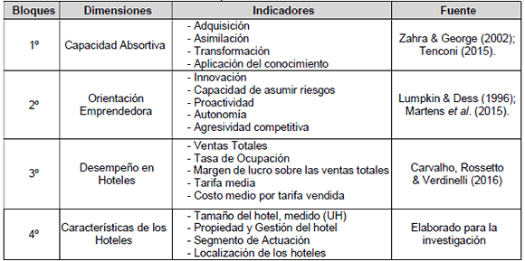 Descripción de las variables e indicadores