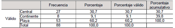 Distribución de los hoteles de la muestra en cuanto a la localización