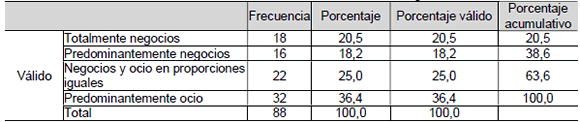 Distribución de los hoteles de la muestra en cuanto al segmento de actuación