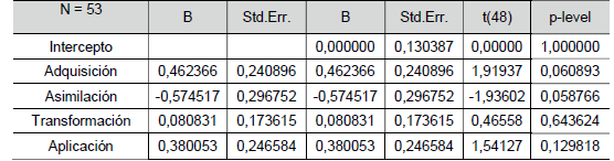 Dimensiones de la capacidad absortiva como predictores del desempeño