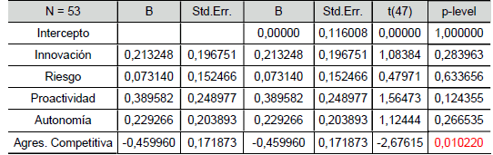 Dimensiones de la orientación emprendedora como predictores del desempeño