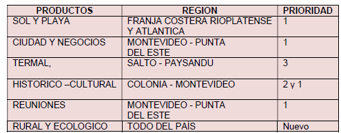 Relación productos con regiones