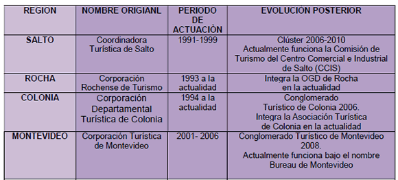 Evolución de las asociaciones por regiones