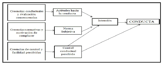 Teoría de la Conducta Planificada
