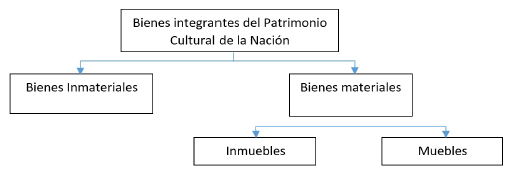 Bienes integrantes del Patrimonio Cultural de la Nación