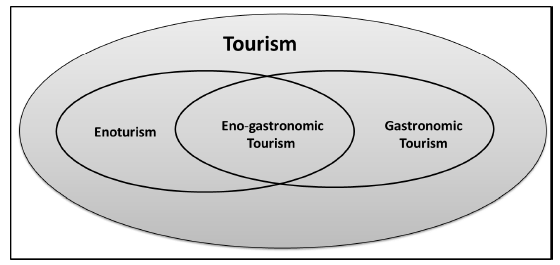 Segmentaciones del turismo e interrelaciones