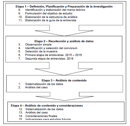 Etapas de desarrollo de la investigaci&oacute;n