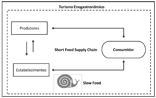 Elementos en la interacci&oacute;n entre Turismo Enogastron&oacute;mico y Short Food Supply Chain