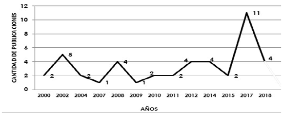Distribución de las publicaciones seleccionadas por años