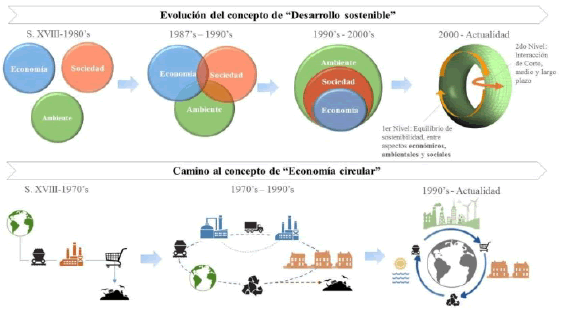 Evolución paralela de los conceptos de “Desarrollo sostenible” y “Economía circular”