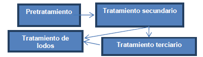 Esquema tecnológico planta tratamiento de residuales