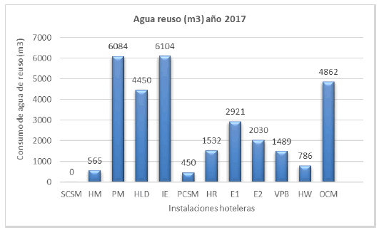 Utilización del agua de reúso para el riego de la jardinería por las instalaciones hoteleras del destino turístico en el año 2017