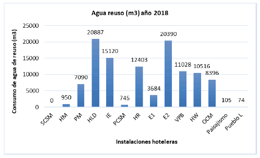 Utilización del agua de reúso para el riego de la jardinería por las instalaciones hoteleras del destino turístico en el año 2018