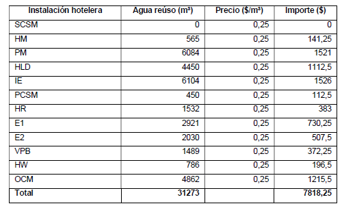 Utilización del agua de reúso por las instalaciones hoteleras del destino turístico para el riego de la jardinería en el año 2017