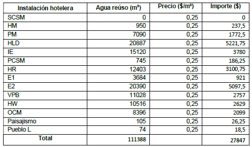 Utilización del agua de reúso por las instalaciones hoteleras del destino turístico para el riego de la jardinería en el año 2018