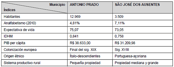 Datos socioeconómicos del municipio Antônio Prado y São José dos Ausentes