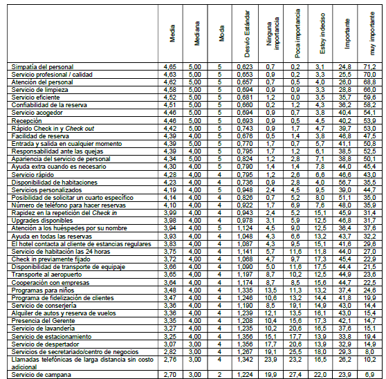 Características de los servicios del hotel boutique