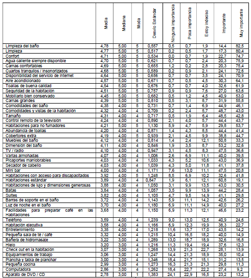 Características de las habitaciones del hotel boutique