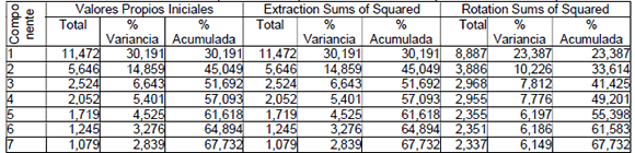 Variancia total explicada de las preferencias de los huéspedes del hotel boutique