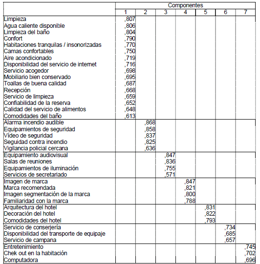 Matriz de componentes de las preferencias de los clientes del hotel boutique