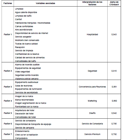 Factores resultantes de las preferencias elegidas por los usuarios de los hoteles boutique