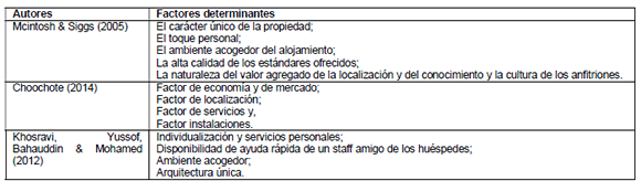 Factores determinantes en la demanda de hoteles boutique