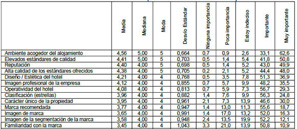 Atributos con influencia en el proceso de elección del hotel boutique