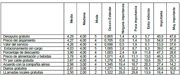 Precios y valores de los hoteles boutique