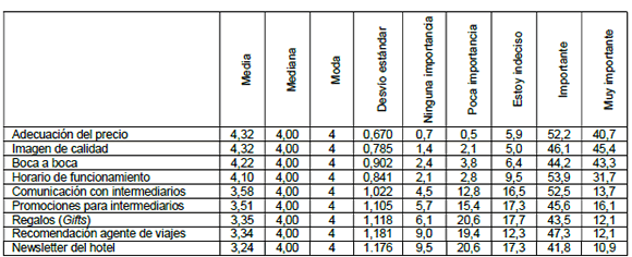 Tipo de marketing del hotel boutique