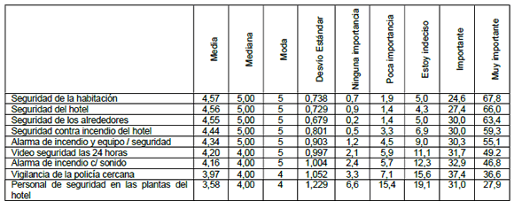 Aspectos relacionados con la seguridad del hotel boutique