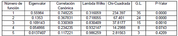 Indicadores estad&iacute;sticos de las funciones resultantes del an&aacute;lisis can&oacute;nico